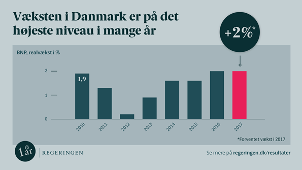 Væksten i Danmark er på det højeste niveau i mange år